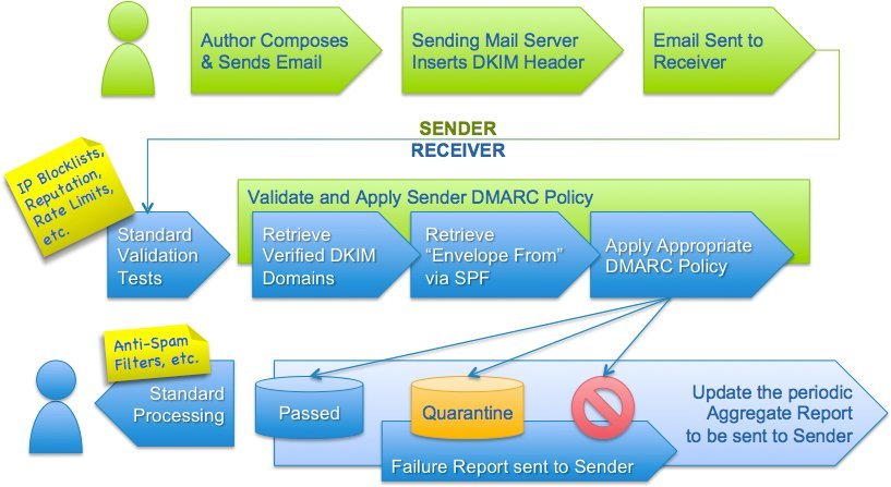 DMARC Are Important in Email Delivery 1